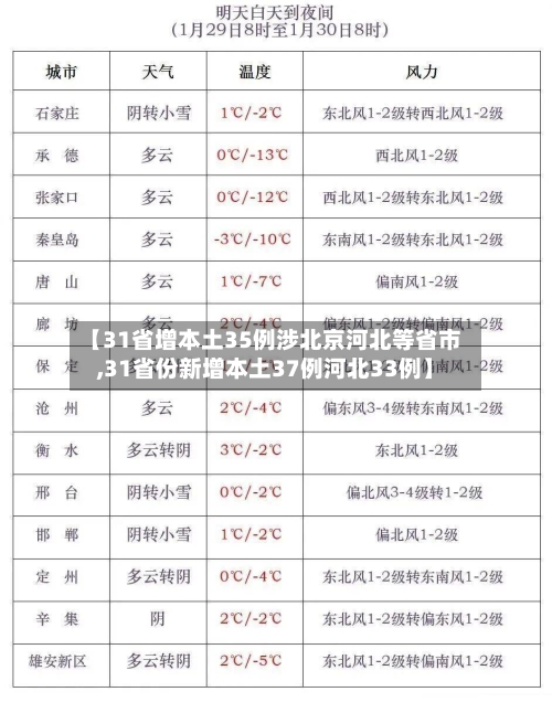 【31省增本土35例涉北京河北等省市,31省份新增本土37例河北33例】-第3张图片