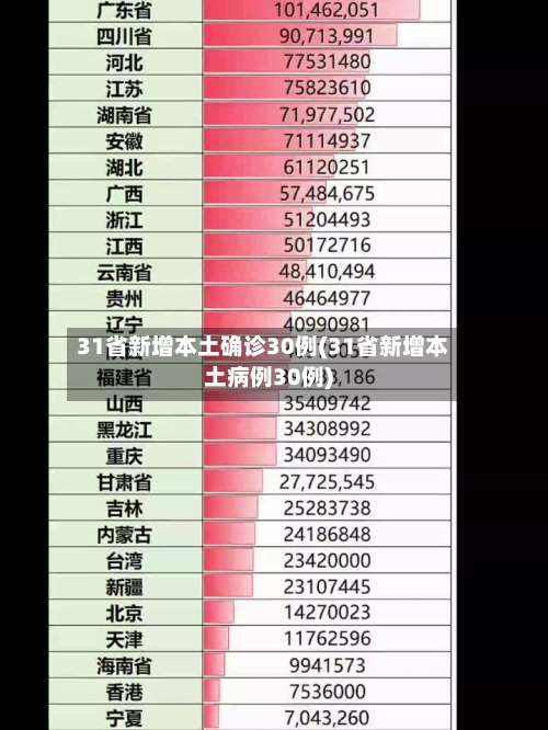 31省新增本土确诊30例(31省新增本土病例30例)