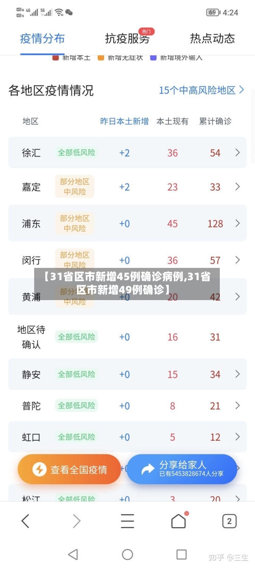 【31省区市新增45例确诊病例,31省区市新增49例确诊】