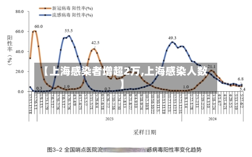 【上海感染者增超2万,上海感染人数】