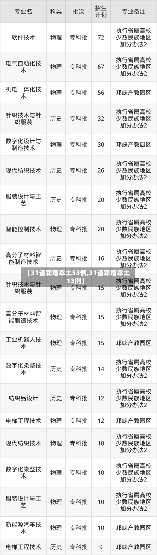 【31省新增本土53例,31省新增本土13例】-第3张图片