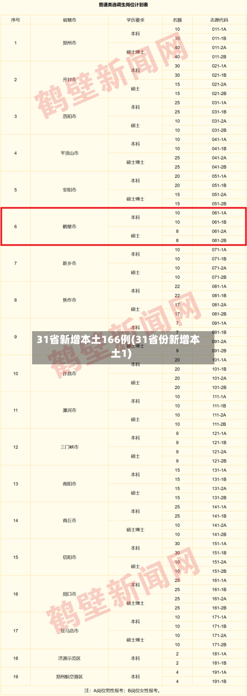 31省新增本土166例(31省份新增本土1)-第2张图片