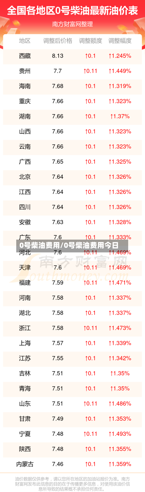 0号柴油费用/0号柴油费用今日-第2张图片