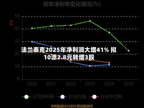 法兰泰克2025年净利润大增41% 拟10派2.8元转增3股-第2张图片