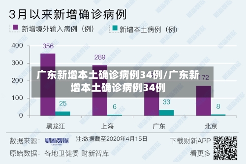 广东新增本土确诊病例34例/广东新增本土确诊病例34例