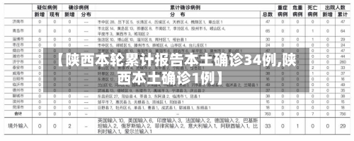【陕西本轮累计报告本土确诊34例,陕西本土确诊1例】-第2张图片