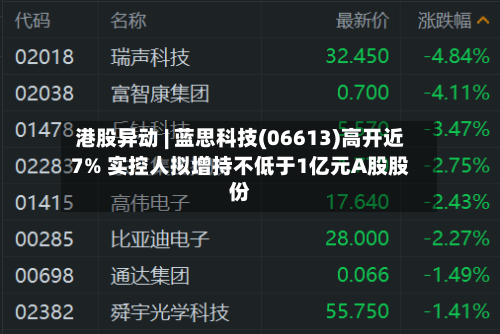 港股异动 | 蓝思科技(06613)高开近7% 实控人拟增持不低于1亿元A股股份-第2张图片