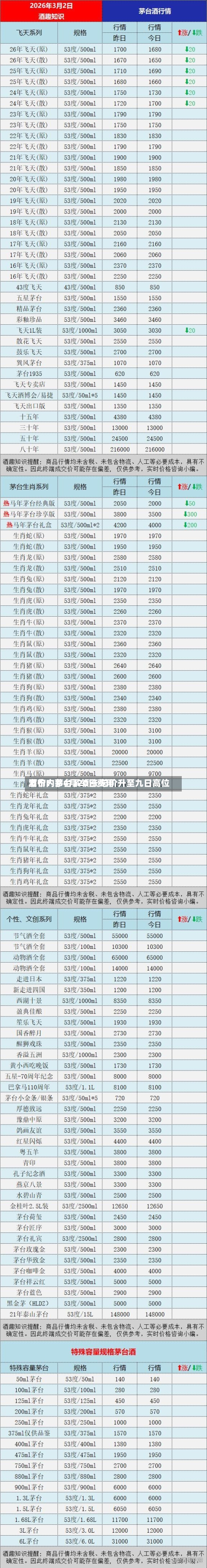酒价内参4月20日费用发布：茅台系领涨 总价升至九日高位-第2张图片