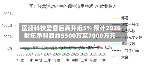 医渡科技盈喜后高开近5% 预计2026财年净利润约5500万至7000万元-第3张图片