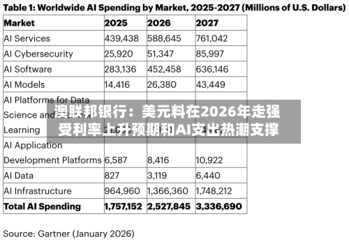 澳联邦银行：美元料在2026年走强 受利率上升预期和AI支出热潮支撑