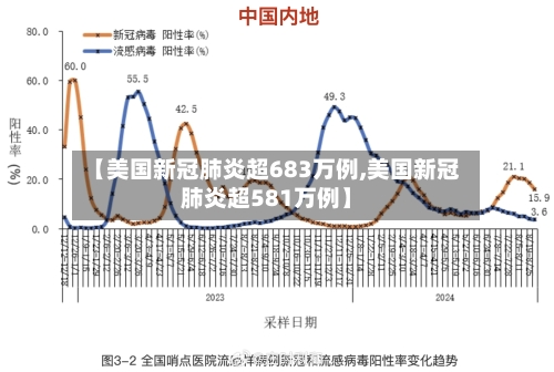 【美国新冠肺炎超683万例,美国新冠肺炎超581万例】