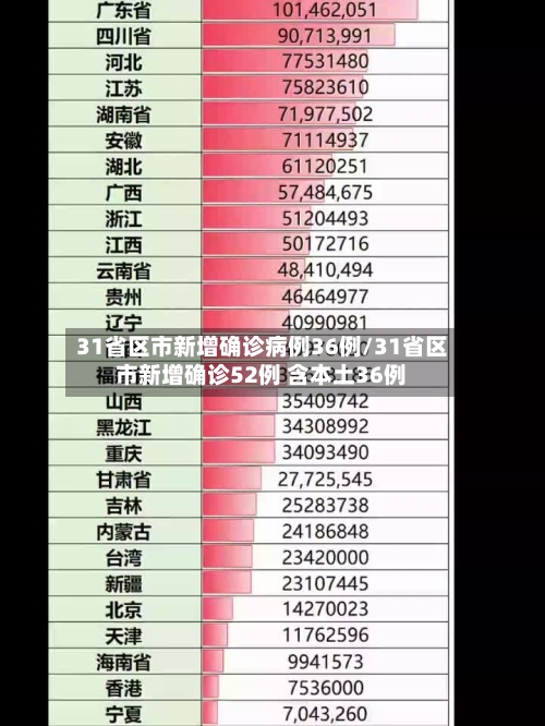 31省区市新增确诊病例36例/31省区市新增确诊52例 含本土36例-第2张图片