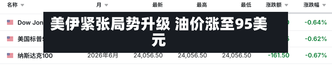 美伊紧张局势升级 油价涨至95美元