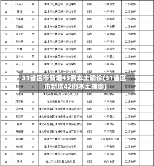 31省区市新增43例本土确诊(31省区市新增42例本土确诊)