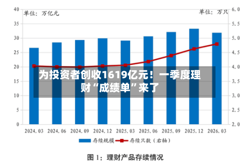 为投资者创收1619亿元！一季度理财“成绩单”来了-第3张图片