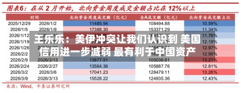 王乐乐：美伊冲突让我们认识到 美国信用进一步减弱 最有利于中国资产