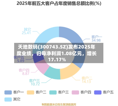 天地数码(300743.SZ)发布2025年度业绩，归母净利润1.08亿元，增长17.17%