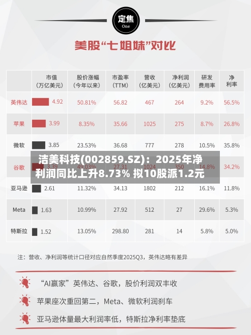 洁美科技(002859.SZ)：2025年净利润同比上升8.73% 拟10股派1.2元