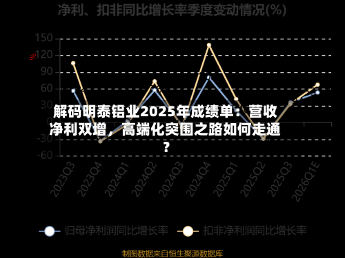 解码明泰铝业2025年成绩单：营收净利双增，高端化突围之路如何走通？