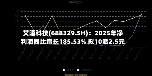 艾隆科技(688329.SH)：2025年净利润同比增长185.53% 拟10派2.5元