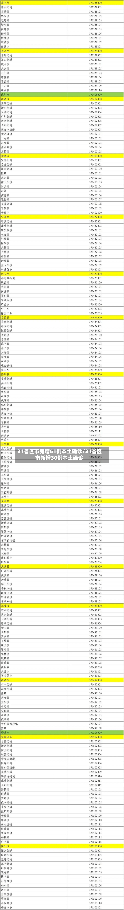 31省区市新增61例本土确诊/31省区市新增30例本土确诊