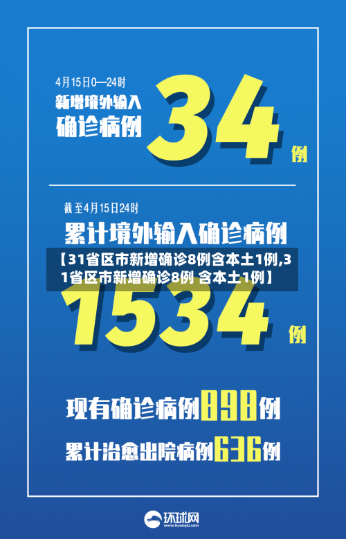 【31省区市新增确诊8例含本土1例,31省区市新增确诊8例 含本土1例】