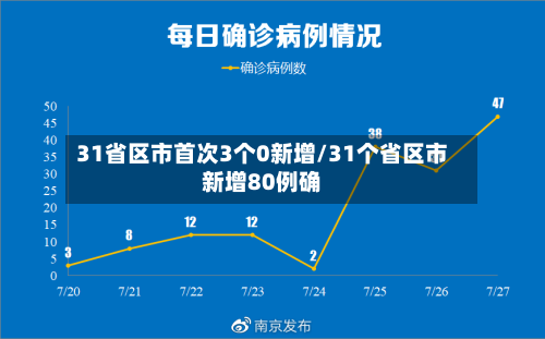 31省区市首次3个0新增/31个省区市新增80例确