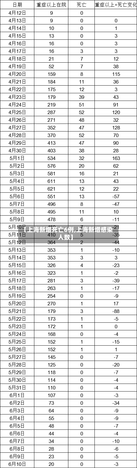 【上海新增死亡6例,上海新增感染人数】