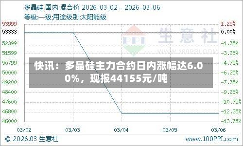 快讯：多晶硅主力合约日内涨幅达6.00%，现报44155元/吨-第2张图片