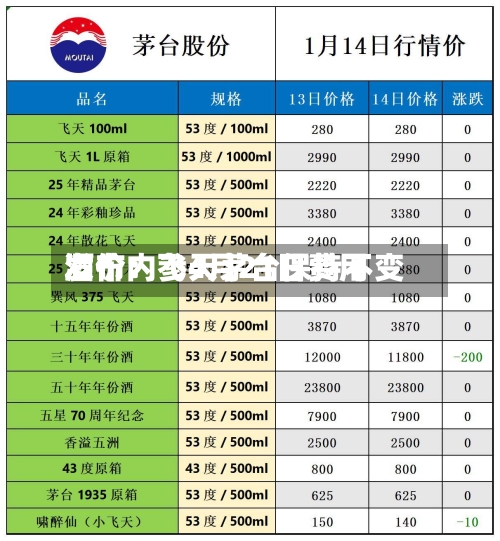 酒价内参4月21日费用发布：飞天茅台保持不变