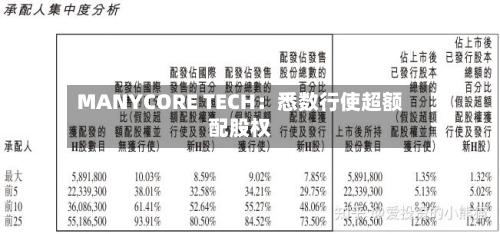 MANYCORE TECH：悉数行使超额配股权