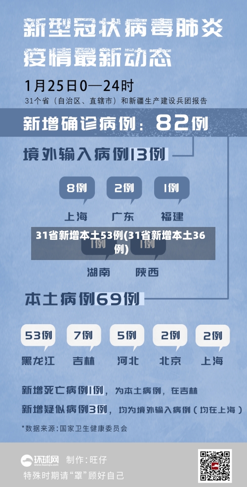 31省新增本土53例(31省新增本土36例)-第2张图片