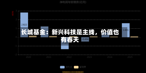 长城基金：新兴科技是主线，价值也有春天-第2张图片