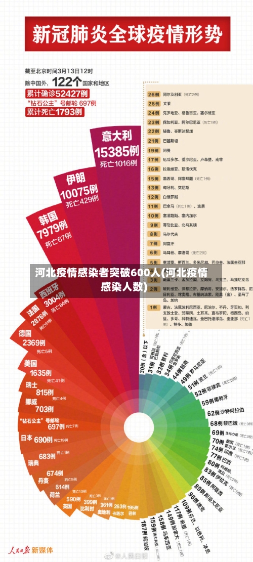 河北疫情感染者突破600人(河北疫情感染人数)