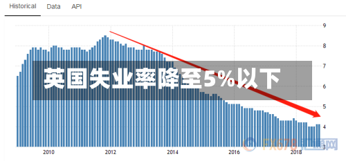 英国失业率降至5%以下