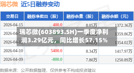 瑞芯微(603893.SH)一季度净利润3.29亿元，同比增长57.15%