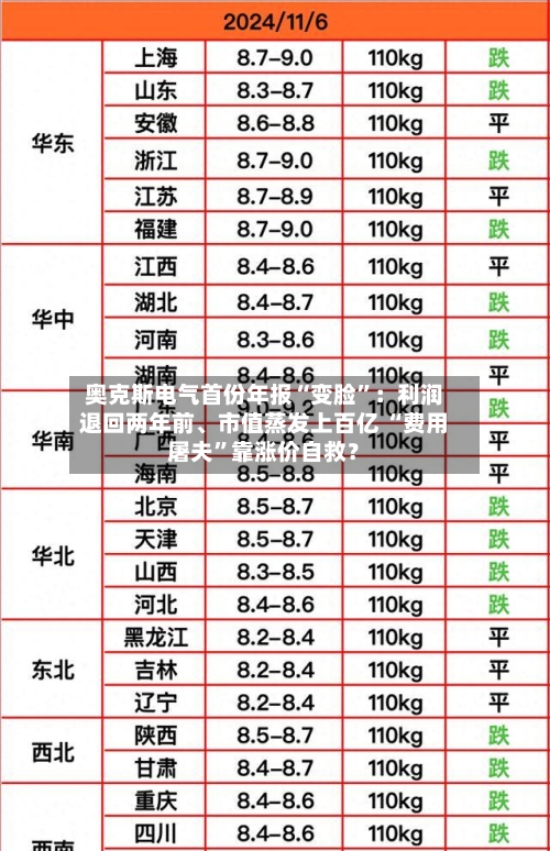 奥克斯电气首份年报“变脸”：利润退回两年前、市值蒸发上百亿 “费用屠夫”靠涨价自救？-第3张图片