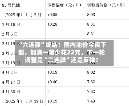 “六连涨	”终结！国内油价今夜下调，加满一箱少花22元	，下一轮调整是“二连跌”还是反弹？-第2张图片