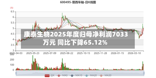 康泰生物2025年度归母净利润7033万元 同比下降65.12%-第2张图片