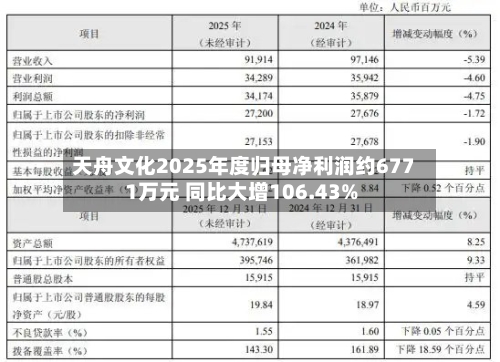 天舟文化2025年度归母净利润约6771万元 同比大增106.43%