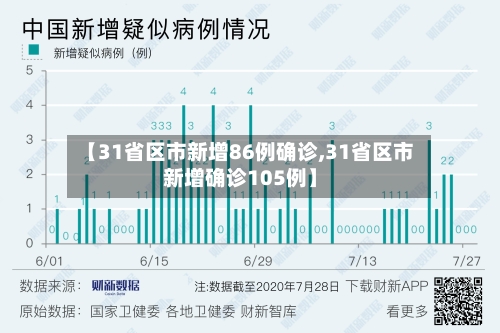【31省区市新增86例确诊,31省区市新增确诊105例】