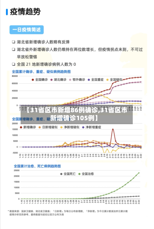 【31省区市新增86例确诊,31省区市新增确诊105例】-第2张图片