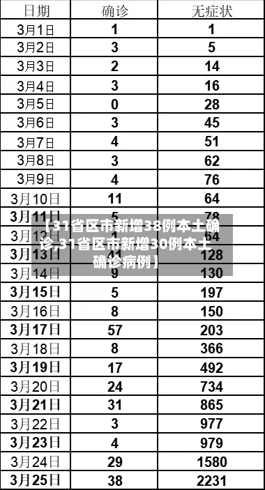【31省区市新增38例本土确诊,31省区市新增30例本土确诊病例】-第2张图片