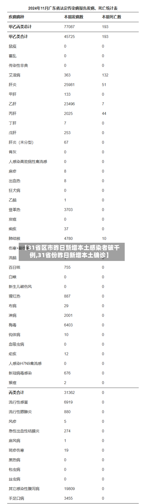 【31省区市昨日新增本土感染者破千例,31省份昨日新增本土确诊】