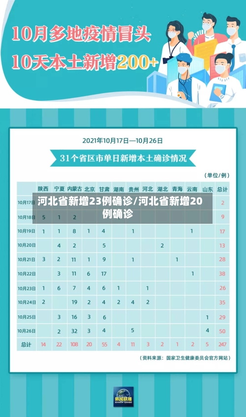 河北省新增23例确诊/河北省新增20例确诊