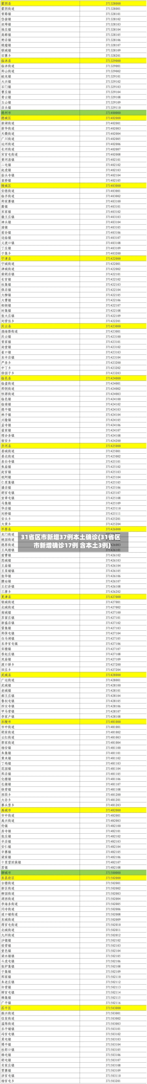 31省区市新增37例本土确诊(31省区市新增确诊17例 含本土3例)