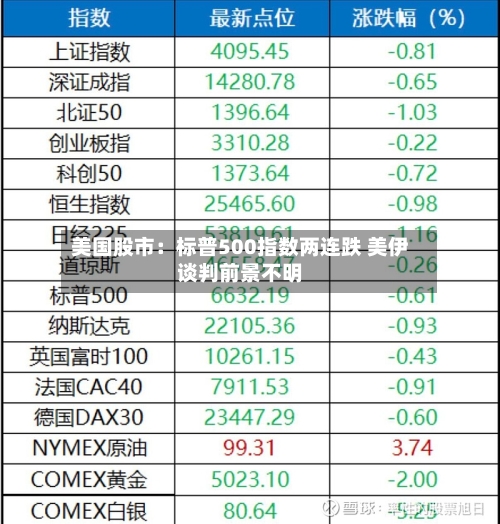 美国股市：标普500指数两连跌 美伊谈判前景不明-第3张图片