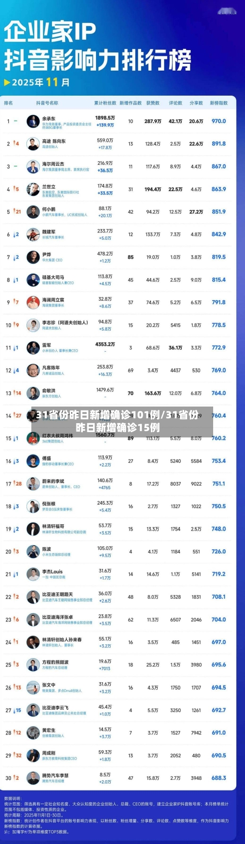 31省份昨日新增确诊101例/31省份昨日新增确诊15例