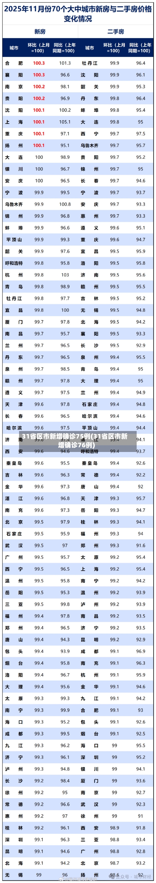 31省区市新增确诊75例(31省区市新增确诊76例)