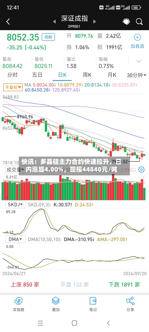 快讯：多晶硅主力合约快速拉升，日内涨超4.00%，现报44840元/吨
